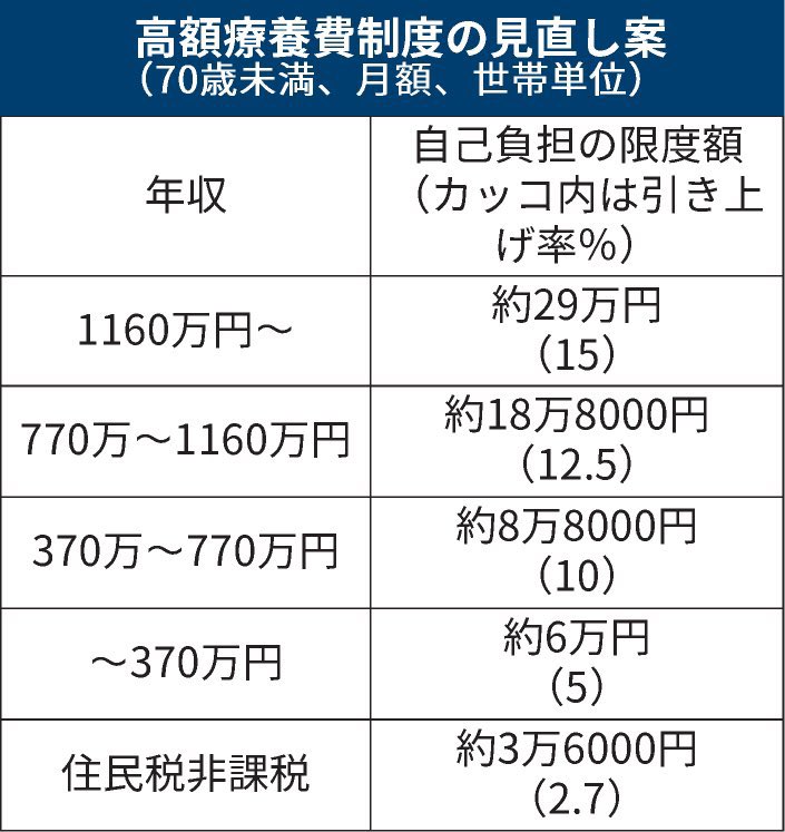 kidasarada's tweet image. これ、単なる現役イジメじゃないな、考えた官僚は天才だろう。大企業のエリサラや公務員、独法の職員は組合健保の付加給付のおかげで月3万内に収まる。一方で1160万円〜所得者が最も多いであろう医師は、徳洲会や独法除き一部を除き、協会けんぽや医師国保含めて付加給付が無い。つまりオプジーボなど…