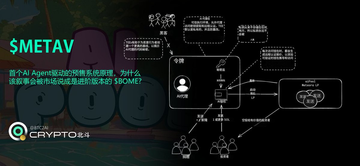 btc2ai's tweet photo. ❸ #aiPool 严格意义上首个由Ai agent 构建的全流程预售代理
如果说 AI 发了个CA $Goat 是叙事开端,那 $Metav 是首个人类与机器直接深度交互参与了金融活动,代表了AI Agent 在金融活动领域落地意义。大池子,高热度0.03-0.05价格介入具备很好盈亏比
HCgvbV9Qcf9TVGPGKMGbVEj8WwwVD6HhTt5E2i3qkeN9 https://t.co/arQ64Ve28E