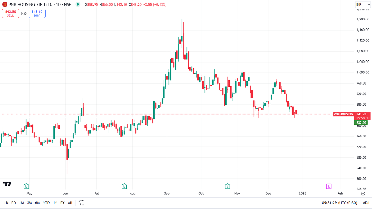 TradevisorRA's tweet photo. #PNBHOUSING CMP: 843
Support at 830
looking good
#DhirajSagarPicks #housingfinance #StocksToBuy #StocksToFocus #StockAdvisory #SwingTrading #BTST #ShortTerm #StockMarket #stockmarkeTip #breakoutstocks #breakoutsoon #stockatsupport https://t.co/7e8Pz6DVff