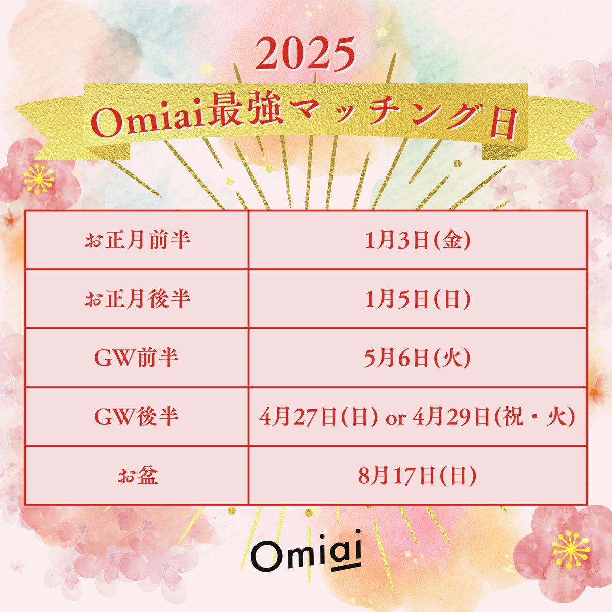 Omiai_jp's tweet photo. ⠀⠀⠀  𝟮𝟬𝟮𝟱年 #Omiai
👑 最強マッチング日 👑
￣￣￣￣￣￣￣￣￣￣￣￣
Omiaiの過去データを分析し、マッチング率が高まりそうな𝟮𝟬𝟮𝟱年の日程を予測しました📝

直近の最大のチャンスは𝟭/𝟯と
年始休み最終日の𝟭/𝟱🎍

今からプロフィールを作りこんで
年始に備えるのがオススメです🤍 https://t.co/o7tkxGJuKk