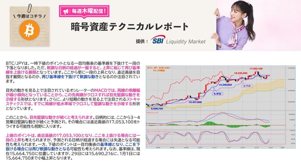 SBIリクイディティ・マーケット提供の暗号資産テクニカルレポートです。 上値ポイント ➀16,098,200 ②16,551,100  ③17,053,100 下値ポイント ➀15,871,300 ②15,664,750 ③14,837,500  https://t.co/4jWVjUAMr1 #SBI #SBIVC #SBIVCトレード #暗号資産（#仮想通貨）#XRP ...