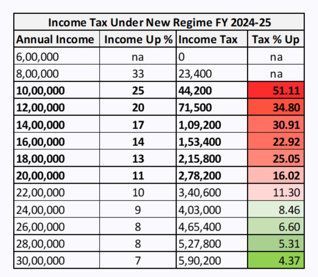 imtryingtofocus's tweet image. If GST impacts many, think about income tax, STT, transaction tax, LTCG, STCG, and the countless taxes burdening India&apos;s middle class. What happened to the debate on scrapping income tax? Was it just about Kejriwal? We know who&apos;s responsible. #MiddleClassBurden #TaxReform