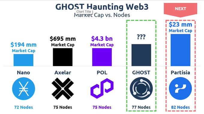 $GHOST #TestNet is now over 77 #nodes 👻🚀

We are beating the following so called #web3 projects:
💩 @nano
💩 @axelar
💩 @0xPolygon

Up next! #GHOST is going to dominate 👇
👹 @partisiampc

#TestNet #Validator #Collator #NodeRunner #ghostBanana