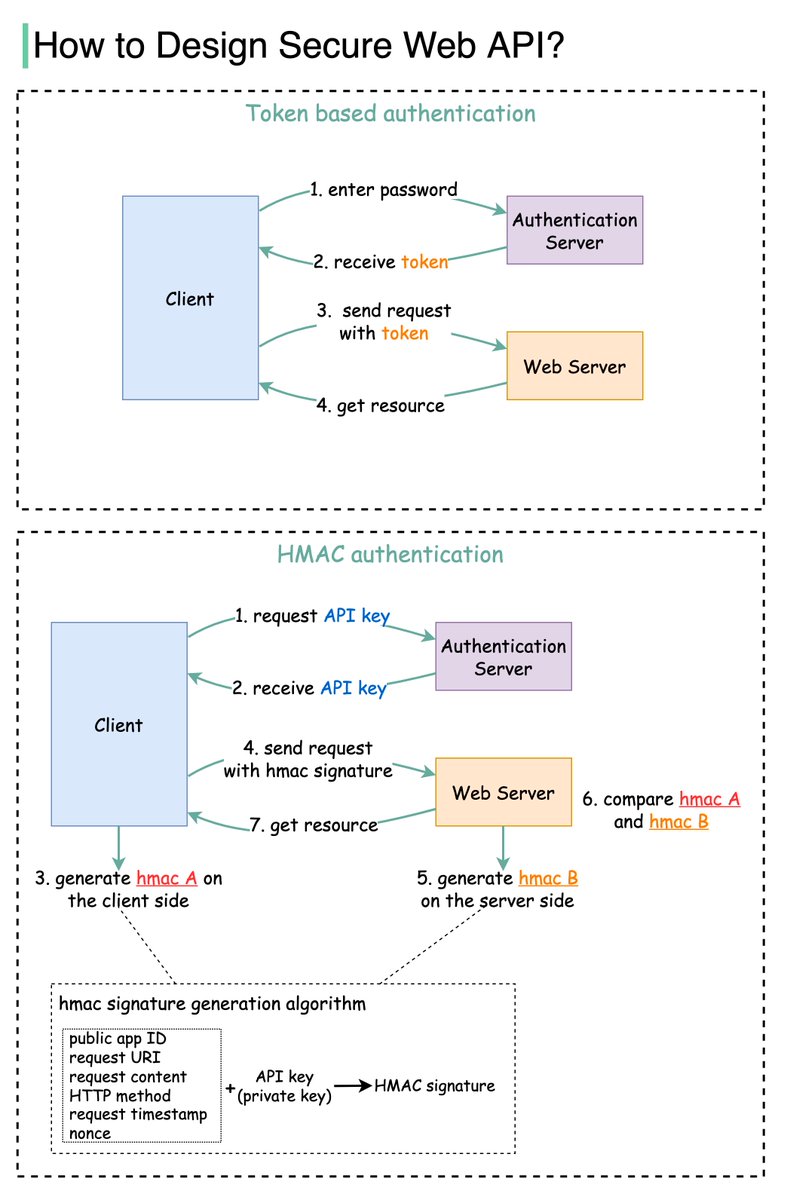 bytebytego's tweet photo. How to design a 𝐬𝐞𝐜𝐮𝐫𝐞 web API access for your website?

When we open web API access to users, we need to make sure each API call is authenticated. This means the user must be whom they claim to be.
 
In this post, we explore two common ways:
1. Token based authentication
2. HMAC (Hash-based Message Authentication Code) authentication
 
The diagram below illustrates how they work.
 
𝐓𝐨𝐤𝐞𝐧 𝐛𝐚𝐬𝐞𝐝
Step 1 - the user enters their password into the client, and the client sends the password to the Authentication Server.
 
Step 2 - the Authentication Server authenticates the credentials and generates a token with an expiry time.
 
Steps 3 and 4 - now the client can send requests to access server resources with the token in the HTTP header. This access is valid until the token expires.
 
𝐇𝐌𝐀𝐂 𝐛𝐚𝐬𝐞𝐝
This mechanism generates a Message Authentication Code (signature) by using a hash function (SHA256 or MD5).
 
Steps 1 and 2 - the server generates two keys, one is Public APP ID (public key) and the other one is API Key (private key).
Step 3 - we now generate a HMAC signature on the client side (hmac A). This signature is generated with a set of attributes listed in the diagram.
 
Step 4 - the client sends requests to access server resources with hmac A in the HTTP header.
 
Step 5 - the server receives the request which contains the request data and the authentication header. It extracts the necessary attributes from the request and uses the API key that’s stored on the server side to generate a signature (hmac B.)
 
Steps 6 and 7 - the server compares hmac A (generated on the client side) and hmac B (generated on the server side). If they are matched, the requested resource will be returned to the client.
 
Question - How does HMAC authentication ensure data integrity? Why do we include “request timestamp” in HMAC signature generation?

--
Subscribe to our weekly newsletter to get a Free System Design PDF (158 pages): https://t.co/eVEdOFSYPY