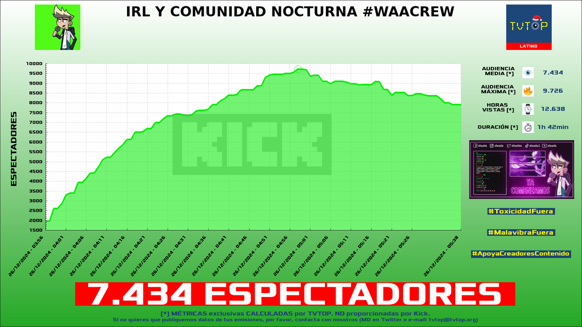 tvtop_es's tweet photo. ¡Emisiones finalizadas! Nuestros datos (media/peak) 🧐 :
🥇 🇵🇪 #Diealis 😵💫 > 7.4K/9.7K
🥈 🇲🇽 #PodcastPARANORMAL 🗣️👻 > 3.7K/5.7K
🥉 🇵🇷 #AlexOmar 🗣️ > 3.5K/5.2K
4⃣ 🇦🇷 #LuquitaRodríguez 🤣 > 3.4K/5.9K
#WAACREW #podcast #JustChatting https://t.co/xK1hJ6oRpr