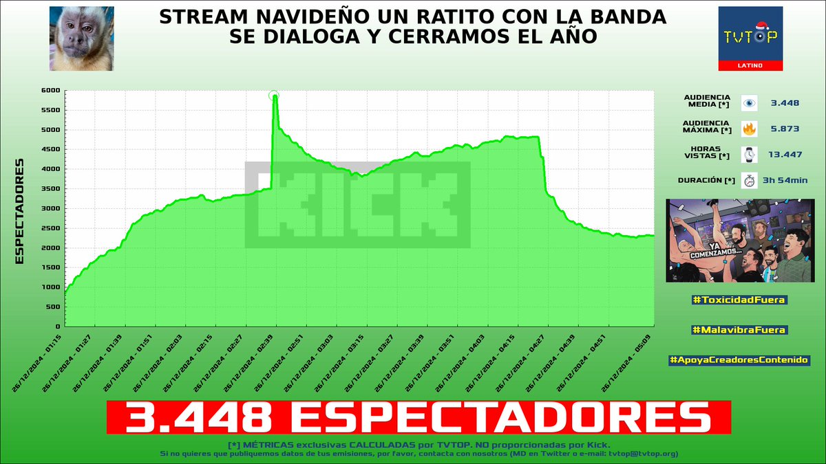 tvtop_es's tweet photo. ¡Emisiones finalizadas! Nuestros datos (media/peak) 🧐 :
🥇 🇵🇪 #Diealis 😵💫 > 7.4K/9.7K
🥈 🇲🇽 #PodcastPARANORMAL 🗣️👻 > 3.7K/5.7K
🥉 🇵🇷 #AlexOmar 🗣️ > 3.5K/5.2K
4⃣ 🇦🇷 #LuquitaRodríguez 🤣 > 3.4K/5.9K
#WAACREW #podcast #JustChatting https://t.co/xK1hJ6oRpr