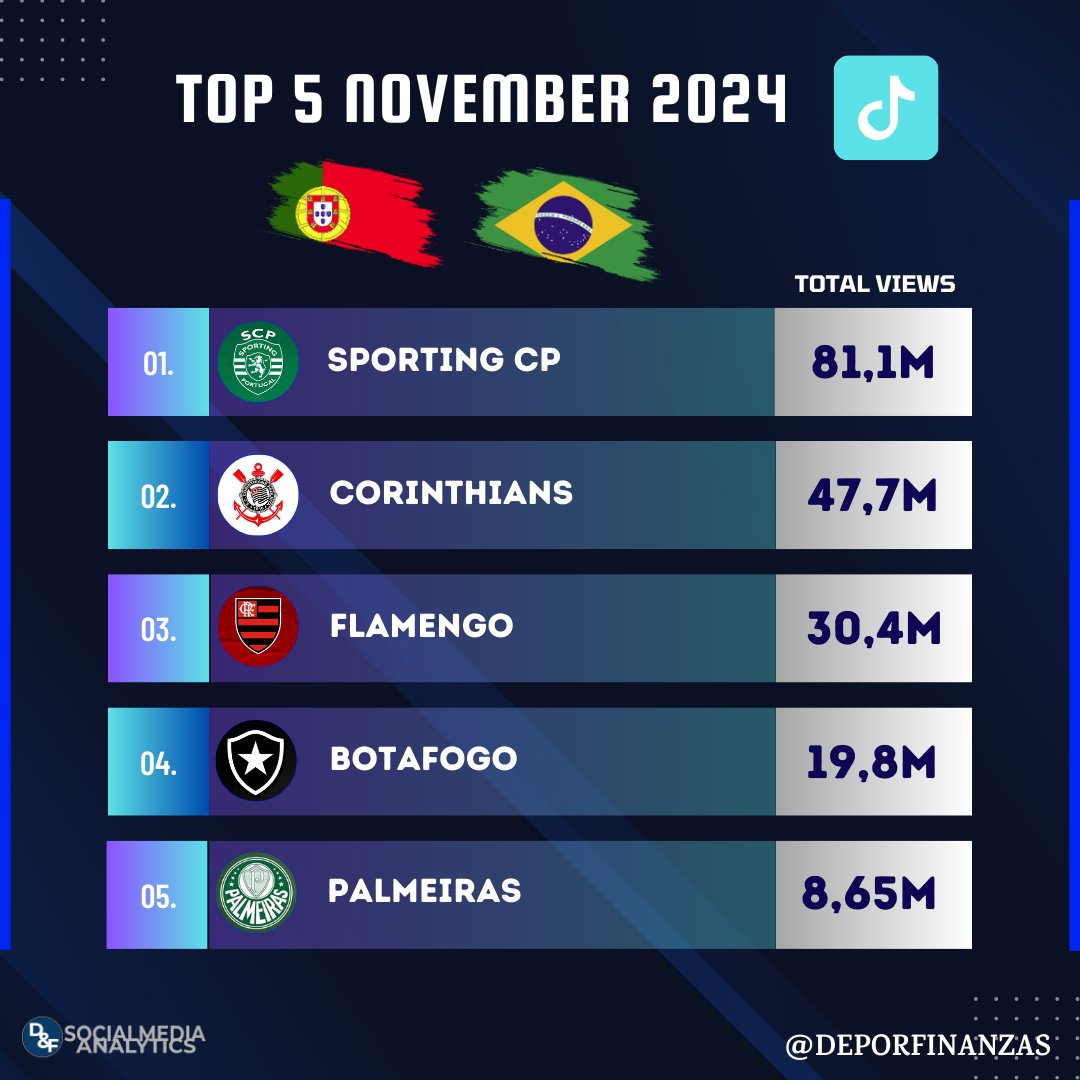 📲⚽ Os 5 clubes dos países de lingua portuguesa com mais visualizações no #TikTok durante novembro 2024!

1.<a href="/SportingCP/">Sporting CP</a> 81,1M
2.<a href="/Corinthians/">Corinthians</a> 47,7M
3.<a href="/Flamengo/">Flamengo</a> 30,4M
4.<a href="/Botafogo/">Botafogo F.R.</a> 19,8M
5.<a href="/Palmeiras/">SE Palmeiras</a> 8,65M