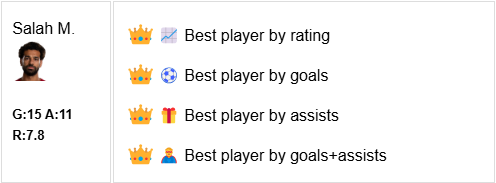 hiddenscor3572's tweet photo. Shoutout to @MoSalah! Being the best in all categories is something only great players can achieve! 🔥🎉 https://t.co/muFtqfOn2X