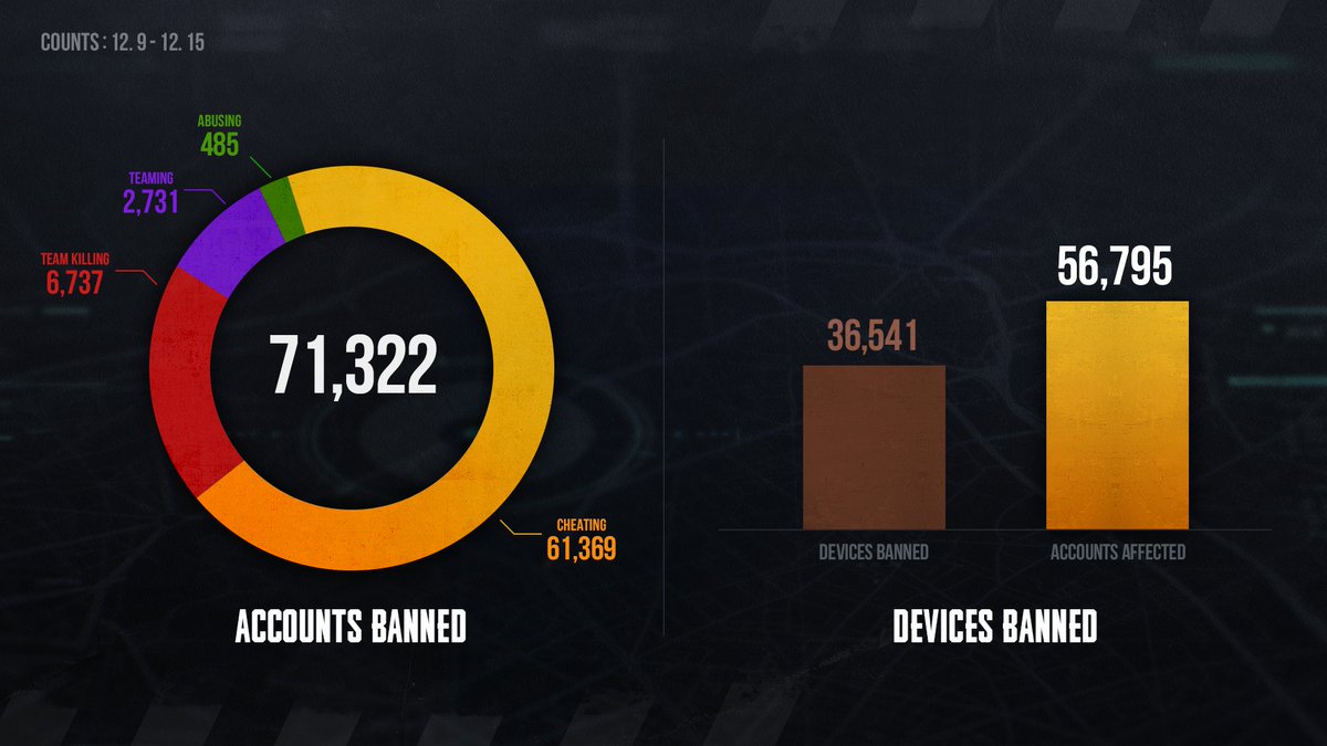 Kanneda__'s tweet photo. 🔥 PUBG intensifica la lucha contra los tramposos 🔥 
📊 Resumen de las últimas 2 semanas:
 🚫 129,632 cuentas baneadas
 📱 79,910 dispositivos bloqueados
 🎯 ¡La justicia en el campo de batalla no se detiene! 
Juega limpio o enfréntate al ban. 💪 
#PUBG # Antitrampas #CheatersOut #NoticiasDeJuegos"