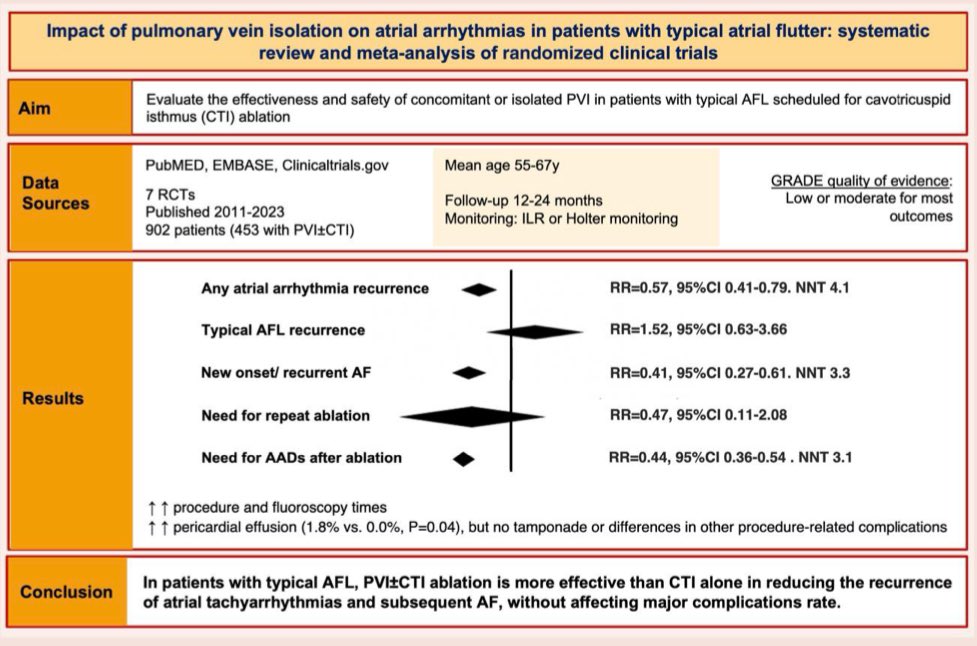 Rui Providência (@rui_providencia) on Twitter photo Should we isolate the pulmonary veins in all patients with atrial flutter? Does PVI replace the need for cavitricuspid isthmus isolation? Provocative findings in systematic led by Daniel Gomes. Great collaboration <a href="/SergeBoveda/">Serge Boveda</a> , <a href="/DhirajGuptaBHRS/">Prof Dhiraj Gupta</a> , et al. #Afib #atrialfibrillation Should we isolate the pulmonary veins in all patients with atrial flutter? Does PVI replace the need for cavitricuspid isthmus isolation? Provocative findings in systematic led by Daniel Gomes. Great collaboration <a href="/SergeBoveda/">Serge Boveda</a> , <a href="/DhirajGuptaBHRS/">Prof Dhiraj Gupta</a> , et al. #Afib #atrialfibrillation