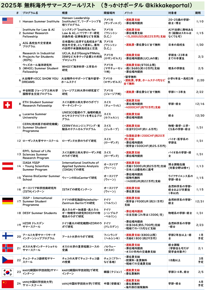 kikkakeportal's tweet image. 2025年も無料で海外サマースクールへ✈️
今年もインターネットの海に散らばる「無料の海外サマースクール」をまとめてリスト化しました。
・小学生~博士まで幅広く対応
・渡航費・滞在費など完全無料
今後も随時アップデート予定です。
お見逃しなく👉@kikkakeportal
kikkakeportal.com/2024/01/08/2518