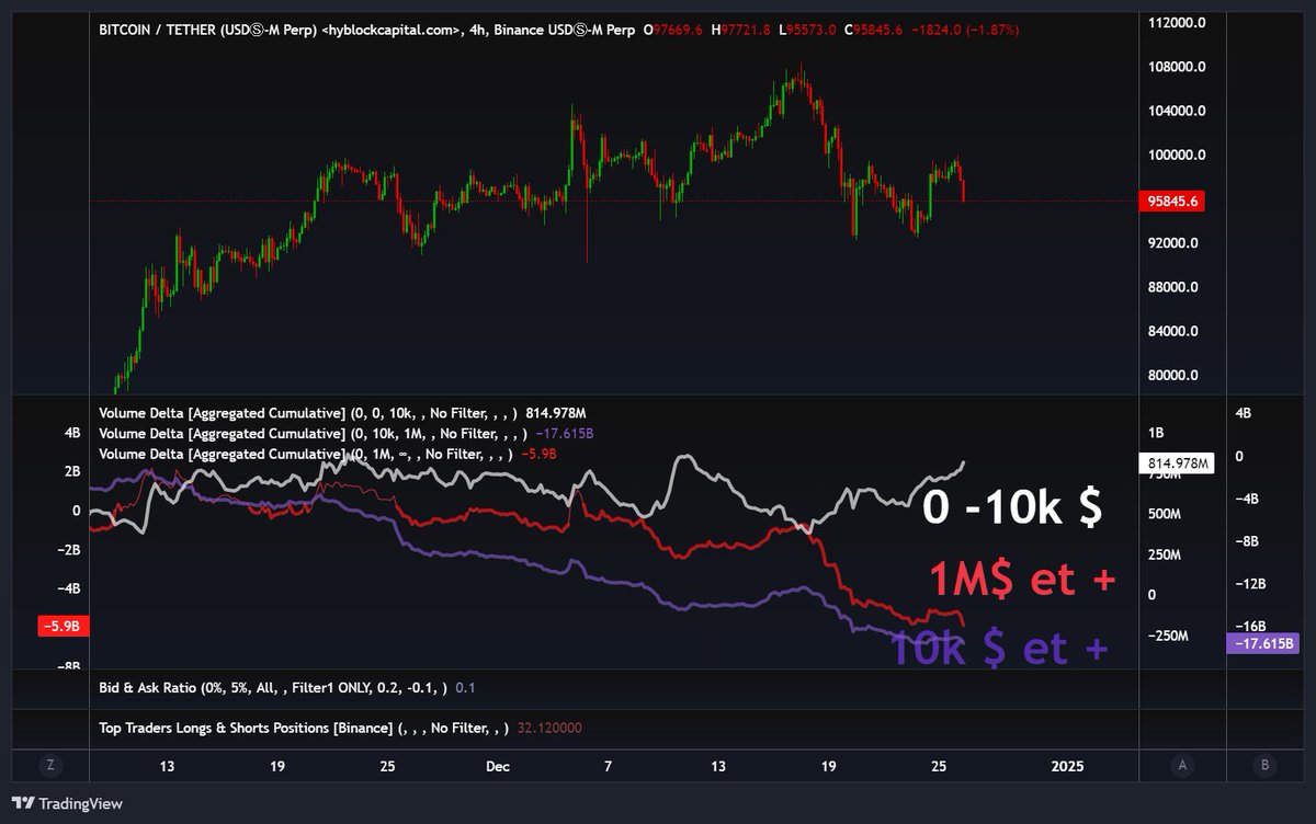 UnderTradingYT's tweet photo. Ce graphique reflète très bien le tweet précèdent par rapport au delta entre les 🐳 et 🦠sur le #BTC . https://t.co/YugPvLnNq8