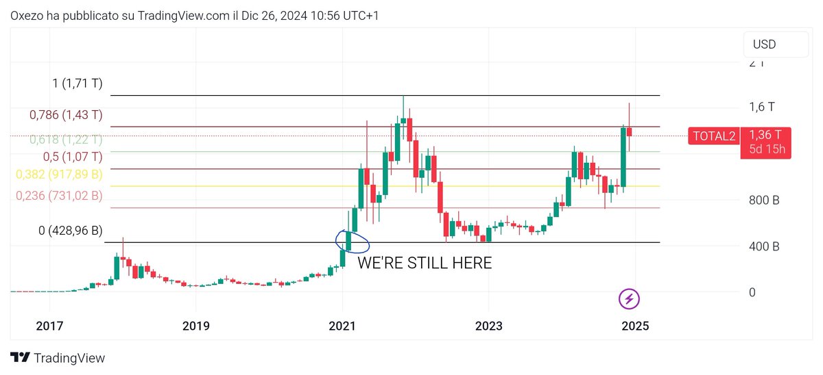 Market's in the shitter now, but don't get shaken out because Q1 is gonna be GIGA-MEGA-BULLISH.
Buy the dip, enjoy the holidays, and get ready for some epic gains!

These alts will send hard in the coming weeks, expect many Xs:
$COR $TYPE $VERTAI $ENVOY $OBOT $EVA $RIO $CGPT
