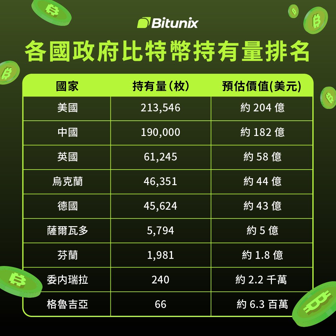 目前各國政府$BTC 持有量排名📊 🥇美國🥈中國🥉英國4️⃣烏克蘭5️⃣德國6️⃣薩爾瓦多7️⃣芬蘭8️⃣委内瑞拉9️⃣格魯吉亞備註：一枚比特幣 按製圖當下之價值計算