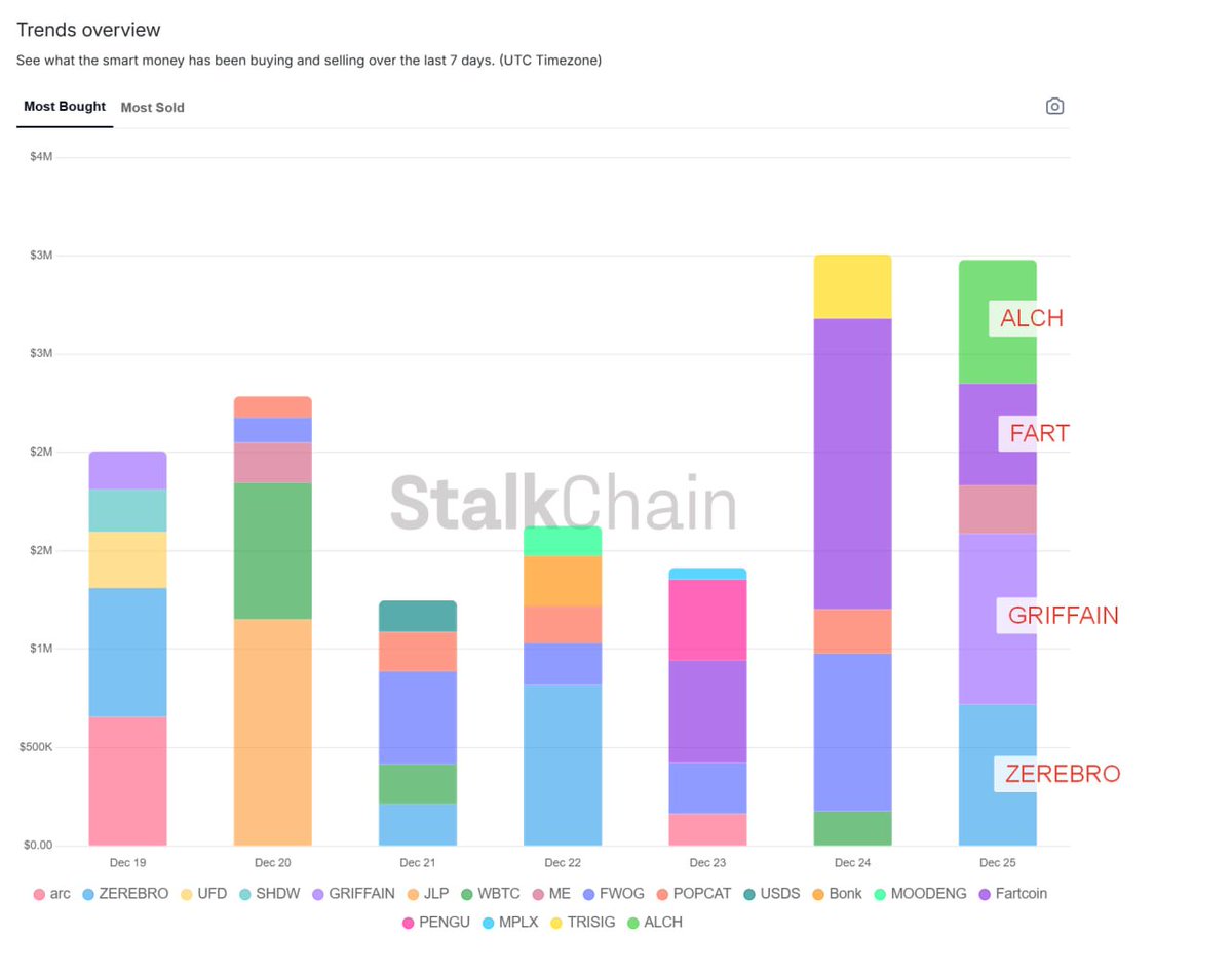 chip1cr's tweet photo. 1/ 🧵 Big moves in the ai+crypto market today! Let's break down what's happening with $ZEREBRO, $GRIFFAIN, and other key AI+meme plays. Some fascinating whale movements you need to know about... (I've studied @StalkHQ and @_kaitoai so you don't have to) https://t.co/GMeqfleeZu