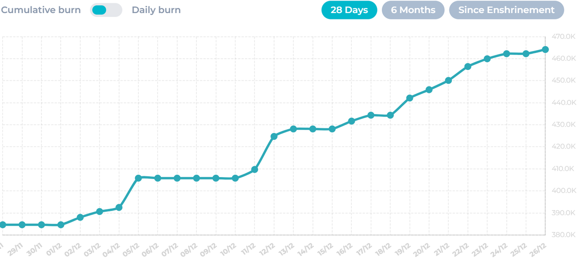 The $ICX burn doesn't stop for the holidays💪🔥 
Follow the festive activity 👇
burn.icon.community