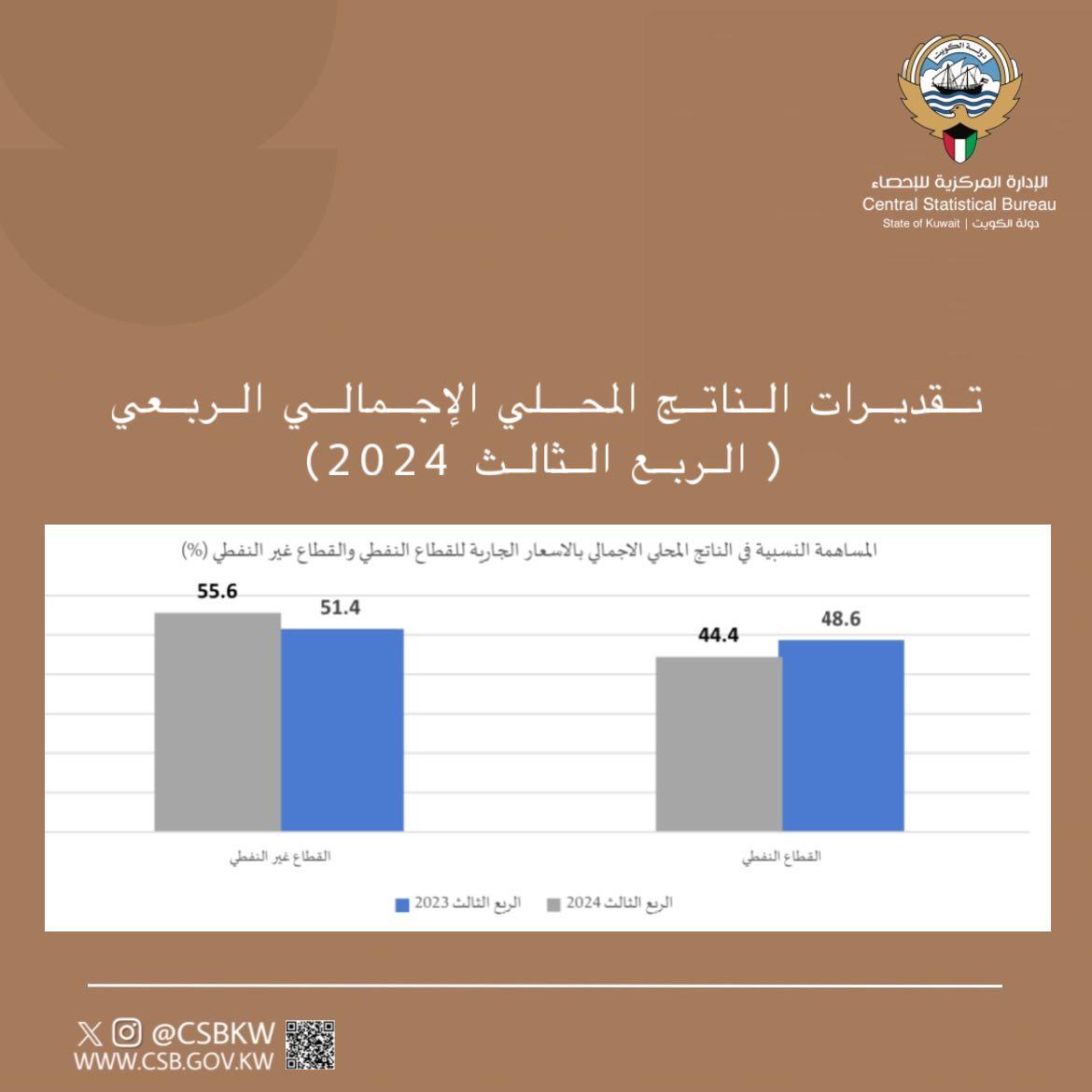 تم إضافة النشرة كاملة على الموقع الإلكتروني csb.gov.kw ويمكن الدخول على النشرة عن طريق رمز الاستجابة #تقديرات #إحصاءات #الكويت