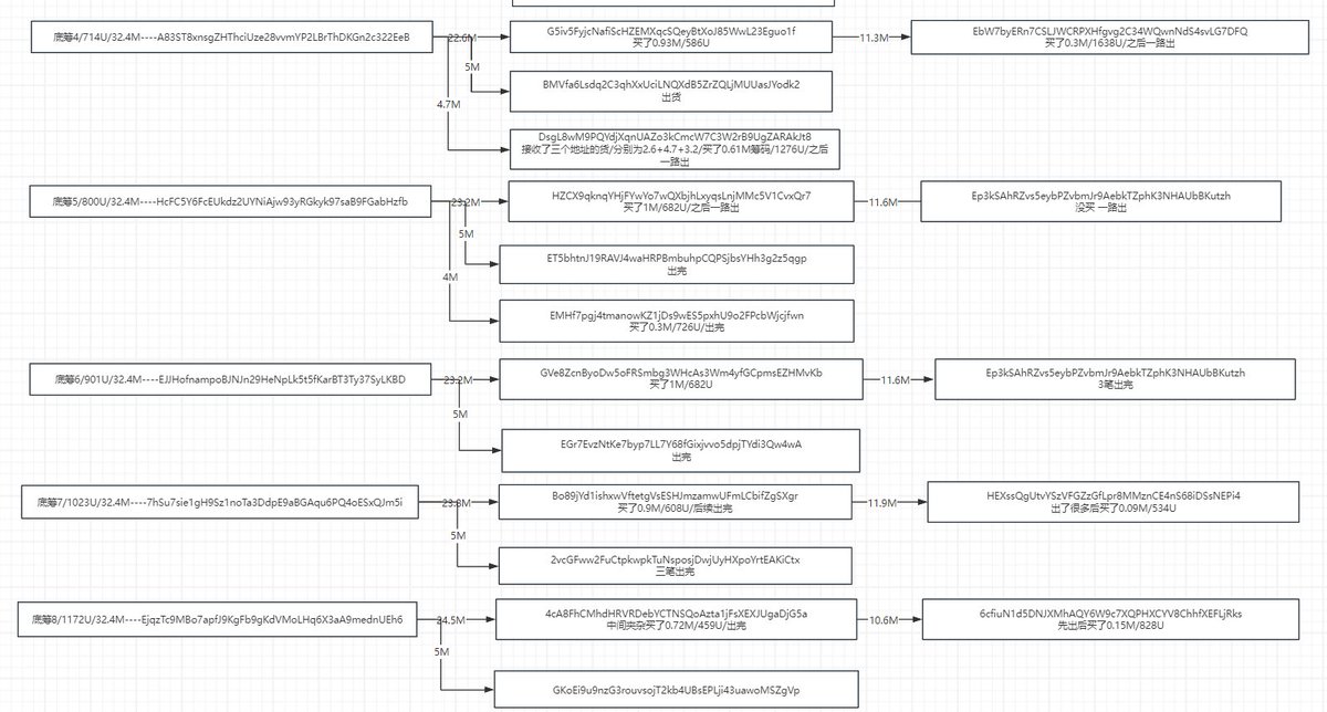 MEME市场擒龙术四：庄家坐庄全流程举例详解

注：读完后，你应该就能彻底的了解庄家的全部操作，透彻一个币的全程走势如何。本篇篇幅较长，粗略阅读时间约为15分钟。且极为细致，时间点和点位全流程都写了，另外本文仅为我个人观点。