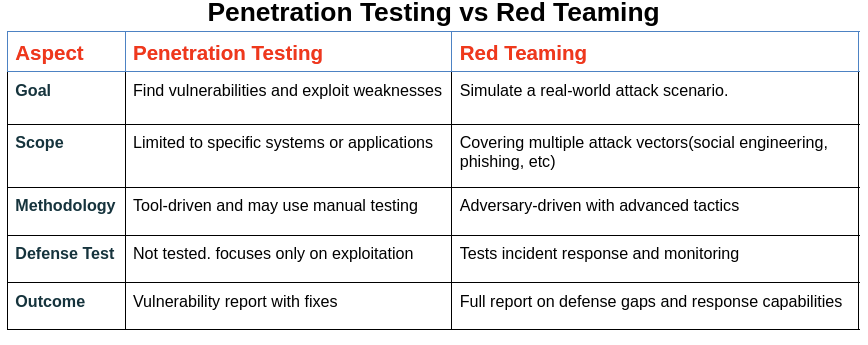 BytiumLLC's tweet photo. There’s a common misconception that penetration testing and red teaming are identical activities. Additionally, some people mistakenly think that conducting vulnerability scans equates to performing red teaming. https://t.co/dCPcXBcqKj