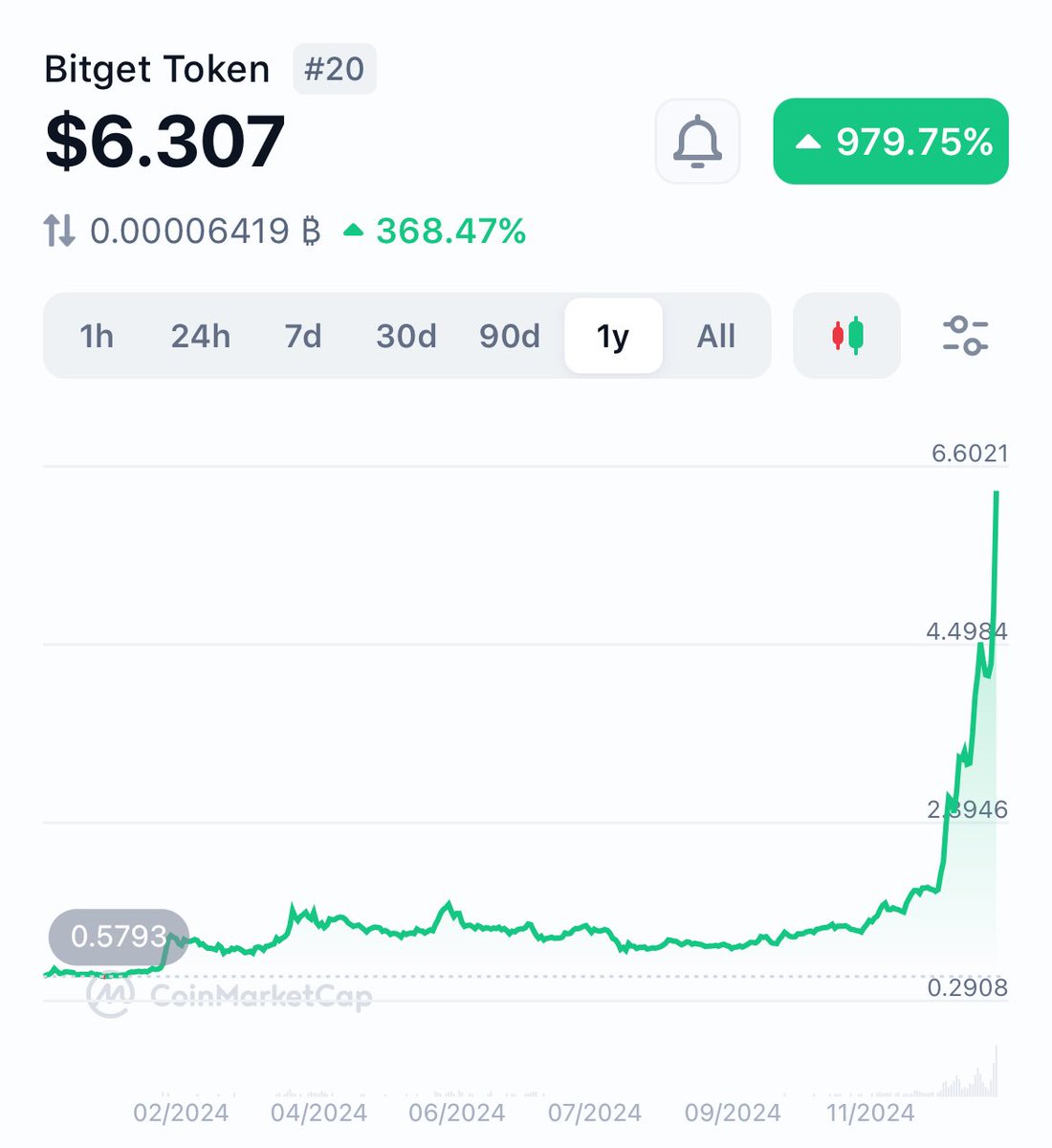 Bitgetの取引所トークン $BGB 本当に毎日どこまで上がるんだ…？怖くなってきたってぇ！