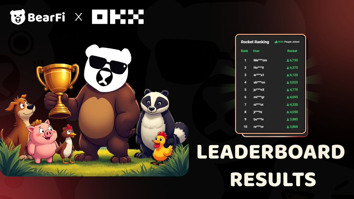 🔥🔥🔥 BearFi x OKX $200 Giveaway Wrap-Up!

A massive congratulations to the 10 lucky winners who each secured a share of the $200 prize pool! 🏆

Winners, please submit your wallet details and UID via t.me/Daniel_Eco within 7 days to claim your prize! ⏳ Rewards will be