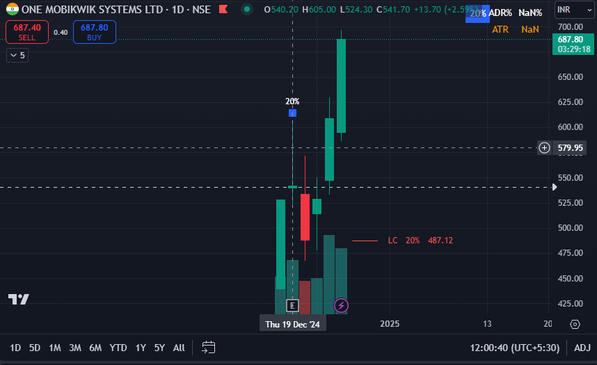 school_swi61802's tweet photo. Made 2,00,000 in 2 days trading this one IPO :
💥 Mobikwik update: Booked half (1,100 qty) to lock in gains! 💰
Still holding the rest (1,000 qty) for the next move. 🚀
👉 Let’s see where it goes from here! 📈
#MillionaireMindset #StockAlert #TradingMoves https://t.co/Zrlfsy1VP1