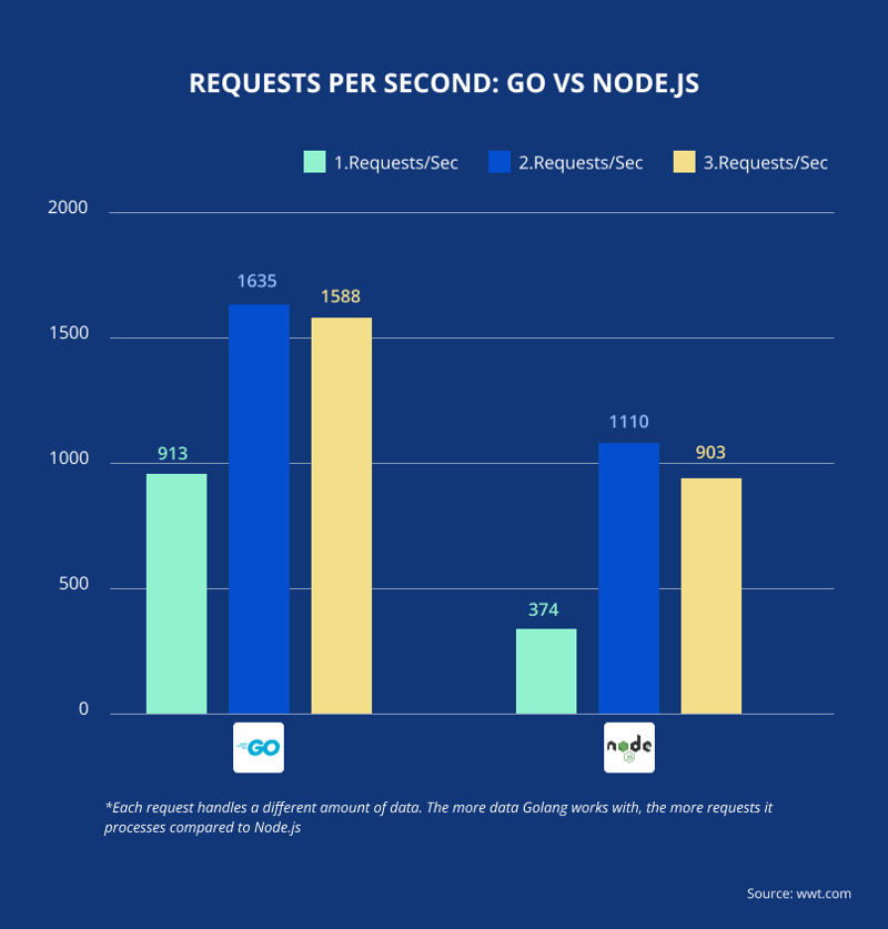 Golang vs TypeScript – Which handles requests faster?

I know Encore.ts can make TypeScript 9x faster, but that's not the point.
Which truly handles requests faster? Why, when, and how should you use each?

Curious to hear your thoughts! 🚀
#Golang #TypeScript #WebDev