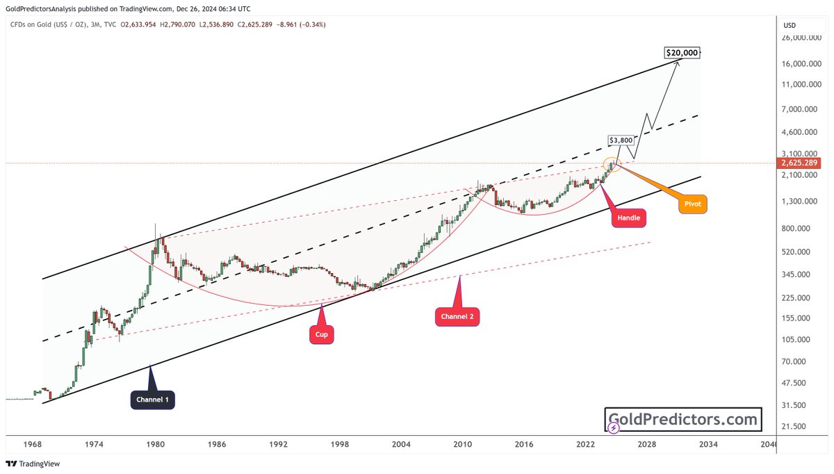Gold Predictors tweet media