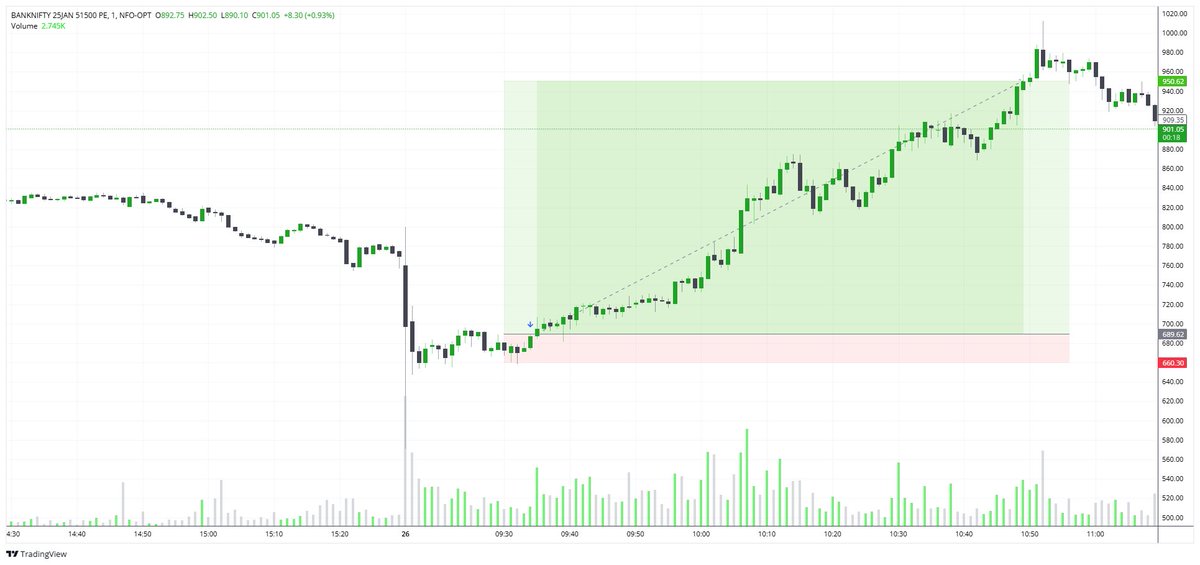 sandes_33's tweet photo. #BankNifty one of the simplest trades.
I will explain step by step, time frame by time frame

#intradaytrading #intraday #stockmarket #optionbuying https://t.co/R6CthcADIT
