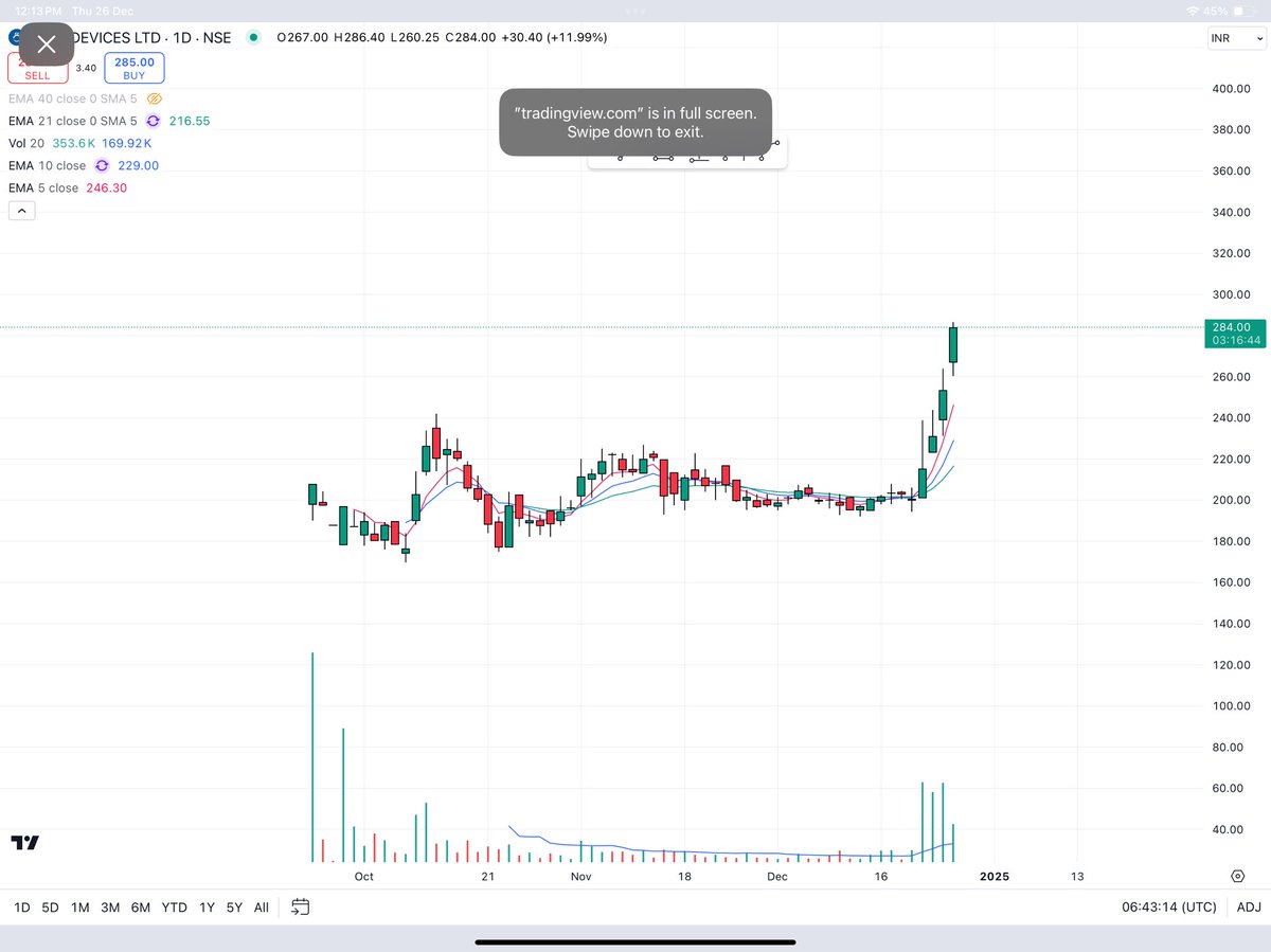 Nagendra558's tweet image. #EMS
LED panels 
Large TAM 
Good volumes 
Entered today at 267
#OSELdevices