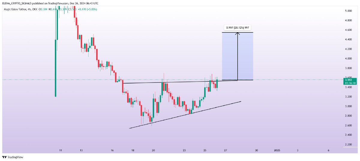 Elana_Crypto's tweet photo. $ME(Update)
Ready to Breakout the pattern in 4H time frame .
We can see gain here up to 20%+ Profit🚀
#MEUSDT #ME #MEBTC #ME #Crypto $ME
$PHA $FIRO $POND $PENGU $MOVE $VANA $STG https://t.co/xSenB9gwAq