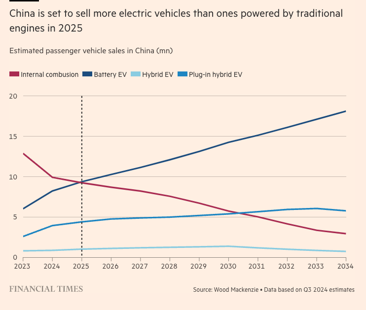 Phastidio's tweet photo. Nel 2025, in Cina si venderanno più auto elettriche (BEV, HEV, PHEV) che a motore termico, dieci anni prima del previsto. Nuovi modelli a raffica, integrazione verticale sinergica a partire da materie prime, case estere travolte. Sugli EV, la Cina ha vinto. 
https://t.co/SJ6ek67N5Z