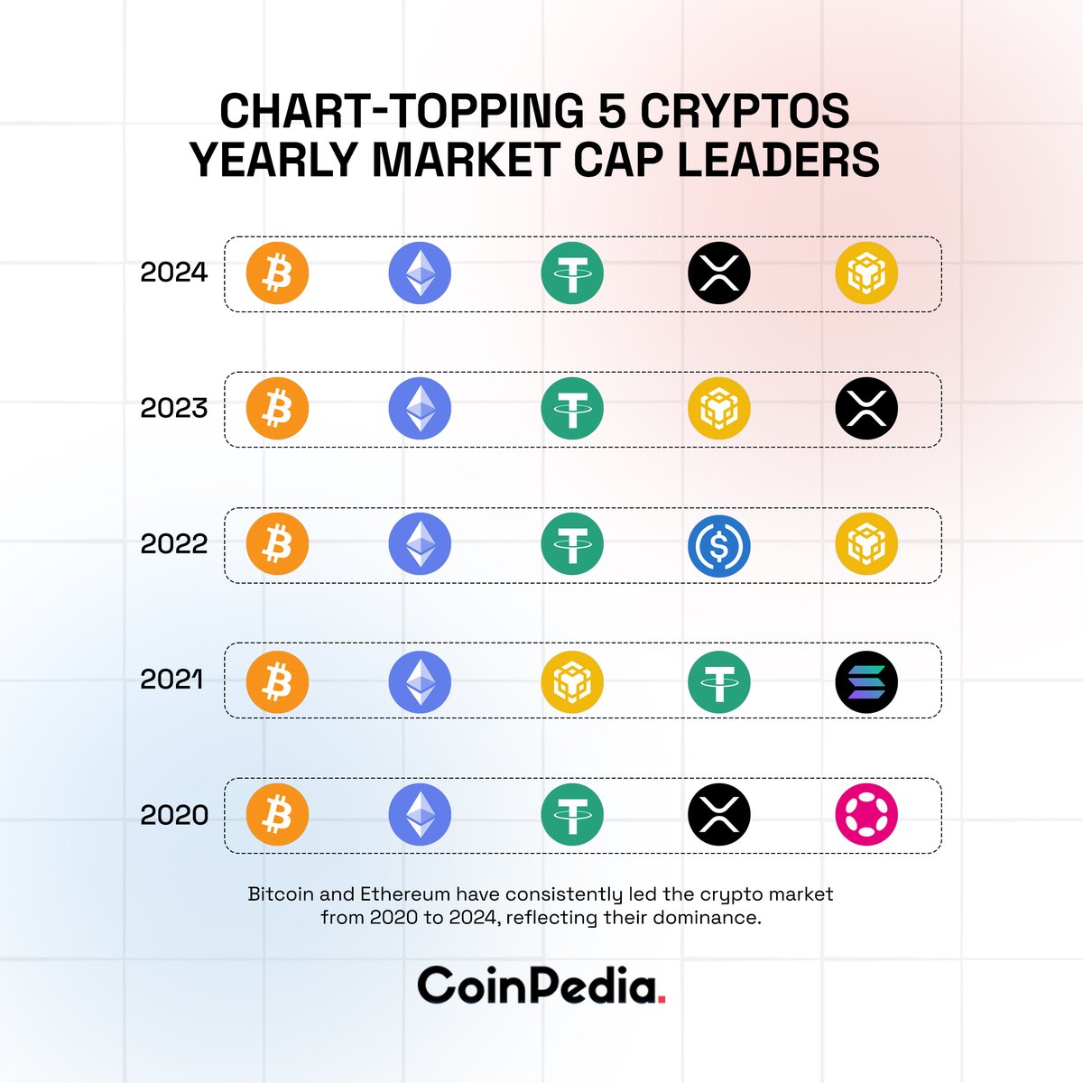 Top 5 #Crypto Market Leaders ➡️ Since 2020, $BTC and $ETH have remained the  dominant forces in the #cryptomarket, solidifying their positions as the  clear leaders. #CoinPeia #CryptoNews #Blockchain #Bitcoin #Ethereum