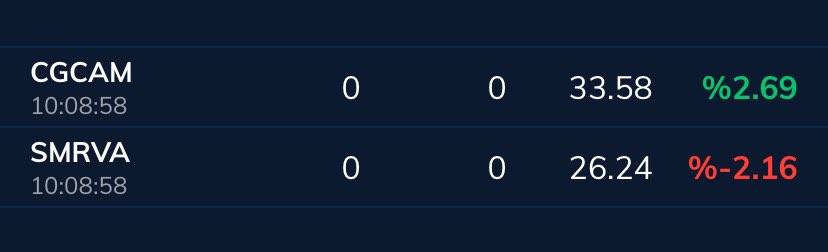 🔸 ANLIK

📍#Cgcam 8. Gün +%2,69✅

📍#Smrva 7. Gün -%2,16❌

#halkaarz #armgd