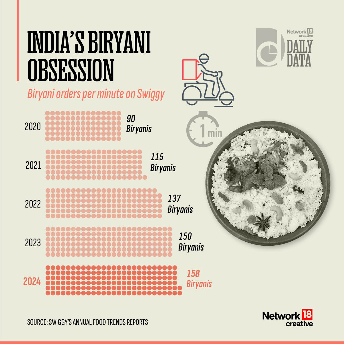 CNNnews18's tweet image. Biryani has topped the Swiggy charts as India’s most ordered dish for the ninth consecutive year. 

A look at how many Biryanis are ordered per minute

#Biryani #DailyData