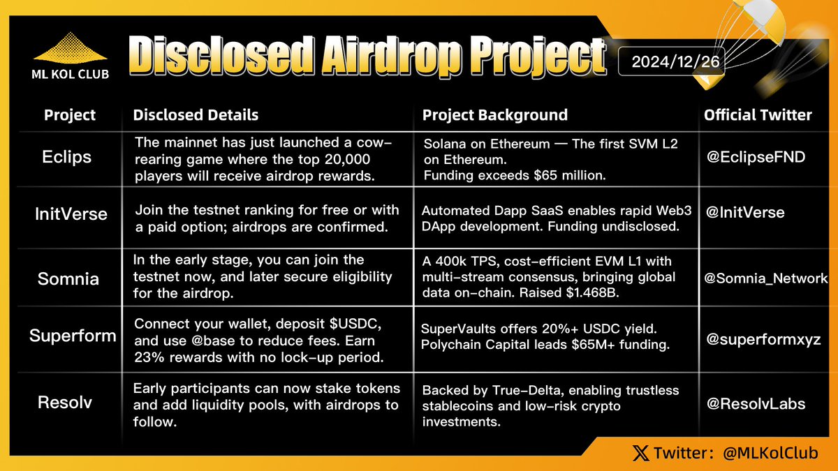 BSKolClub's tweet image. Disclosed Airdrop Projects  #Issue33
Yesterday, BTC broke through the critical $98,000 price level and has since stabilized. During this surge, several altcoins, including $ZEN, $CRV, and $PENGU, performed exceptionally well, experiencing rapid rebounds and hitting new all-time