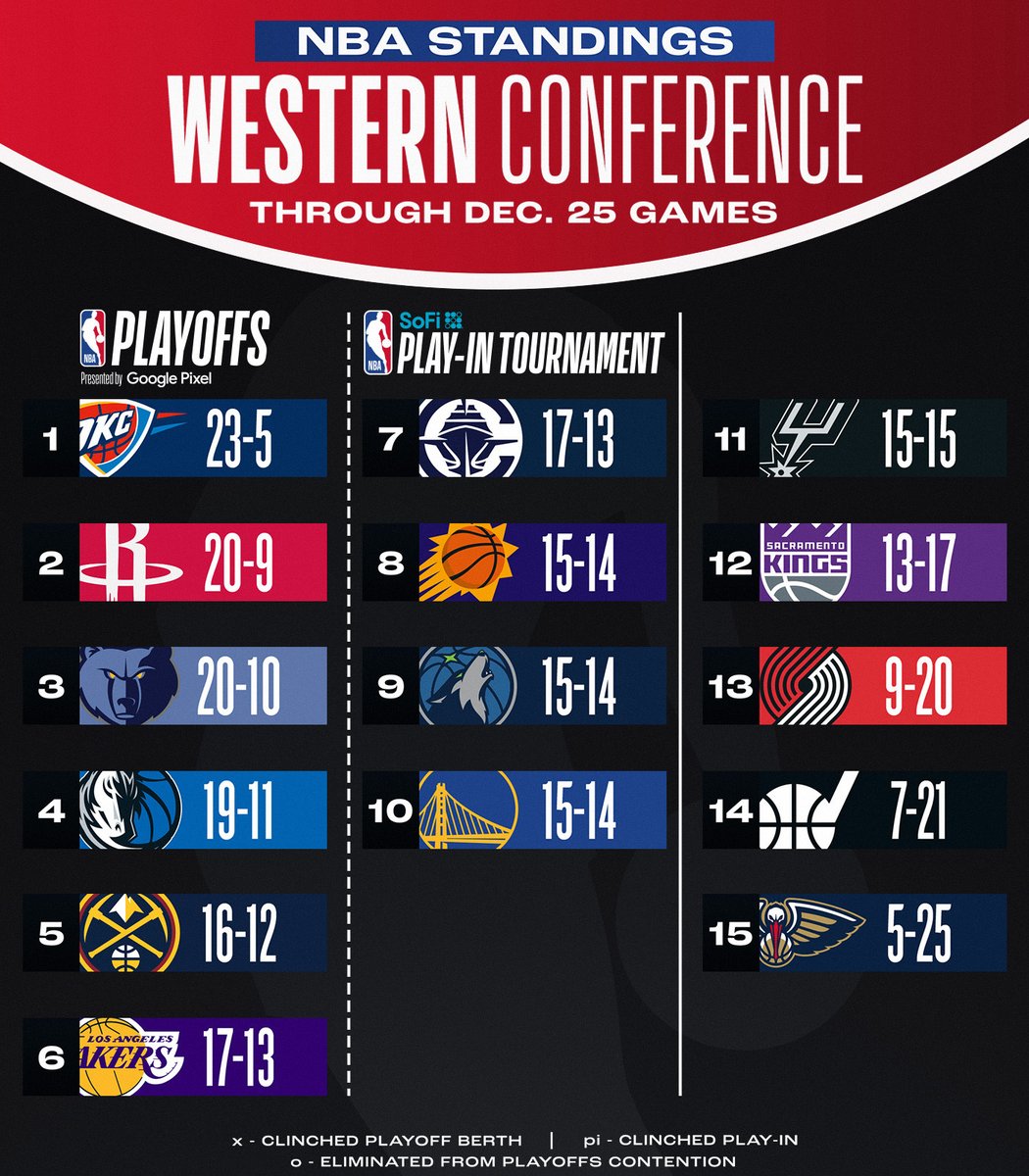 NBA's tweet photo. NBA STANDINGS UPDATE ‼️

▪️ NYK wins 5th straight 
▪️ LAL climbs to 6th in West
▪️ PHX moves to 8th in West
▪️ MIN rises to 9th in West

Download the NBA App for more: https://t.co/pBKIAWOrdI https://t.co/xDtg39sVXN