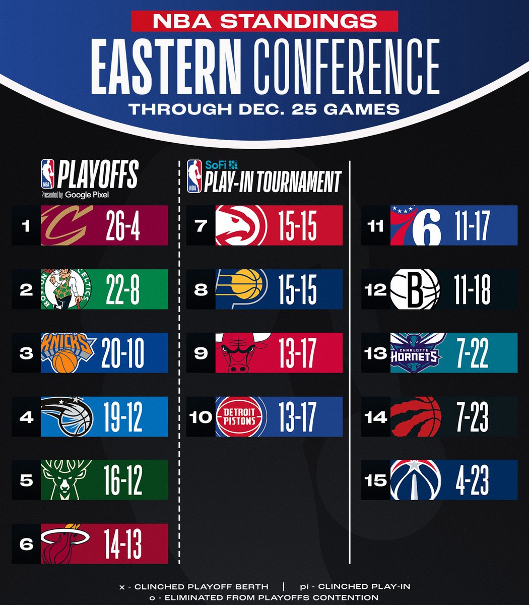 NBA STANDINGS UPDATE ‼️

▪️ NYK wins 5th straight 
▪️ LAL climbs to 6th in West
▪️ PHX moves to 8th in West
▪️ MIN rises to 9th in West

Download the NBA App for more: smart.link/rz7g9yb1babp2