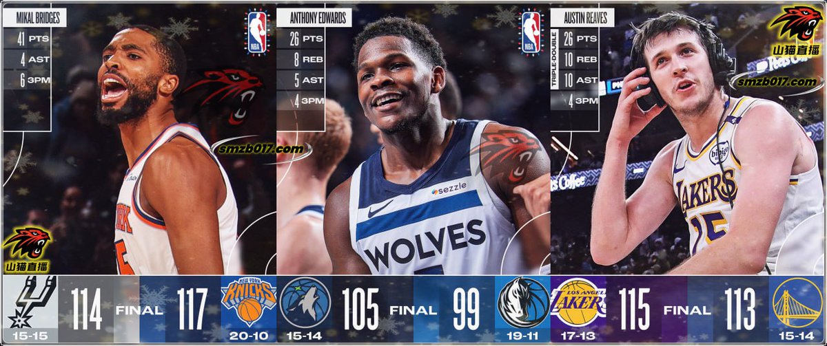 SMZBcom's tweet photo. 12/26 NBA 常规赛杯 战报
💡山猫私房菜，每日必达
🎯详情主页老地方见哟🎁

🏆尼克斯117-114马刺 大桥41分文班亚马空砍42+18

🏆独行侠99-105森林狼 爱德华兹26+7 东��奇伤退 欧文39分

🏆勇士113-115湖人！里夫斯绝杀，詹姆斯31+10，库里38+6

#山猫私房菜 #赛事懒人包 #赛事即时战况 #NBA https://t.co/53nLI1713S