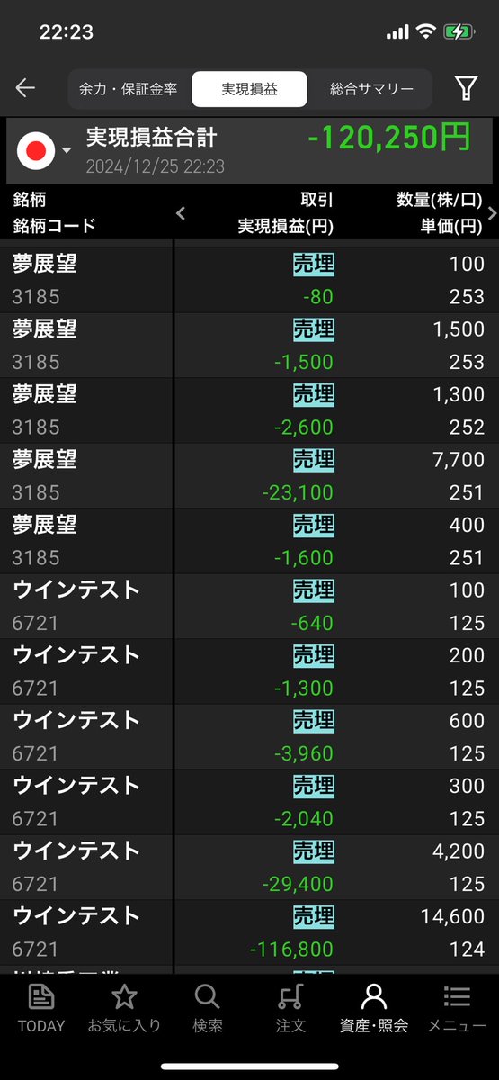 昨日（12/25）のデイトレ📝（投稿忘れ💦）

+70,000円  
-190,250円        

合計-120,250円

大体これで資産半分になりました笑
減ってもその瞬間はうわーやってしまった💦と思うけど、次の日には感覚的にはメンタルにそんなにきてないの不思議🤔