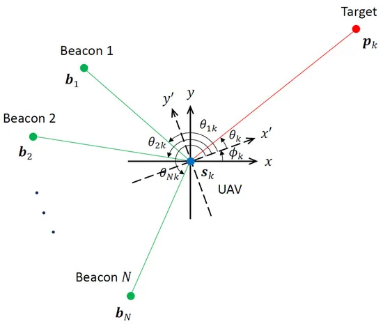 Sensors_MDPI's tweet image. UAV Path Optimization for Angle-Only Self-Localization and Target Tracking Based on the Bayesian Fisher Information Matrix
mdpi.com/1424-8220/24/1…
#localization #targettracking #autonomousvehicles