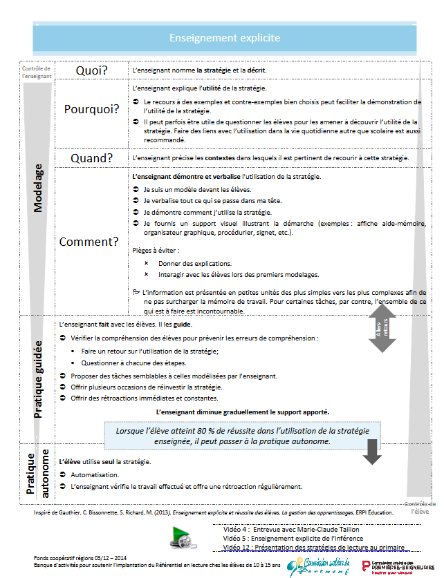 bernardappy's tweet photo. Form@PEx : Enseignement explicite
https://t.co/Co4YujyDLJ https://t.co/gdGsqWbod8