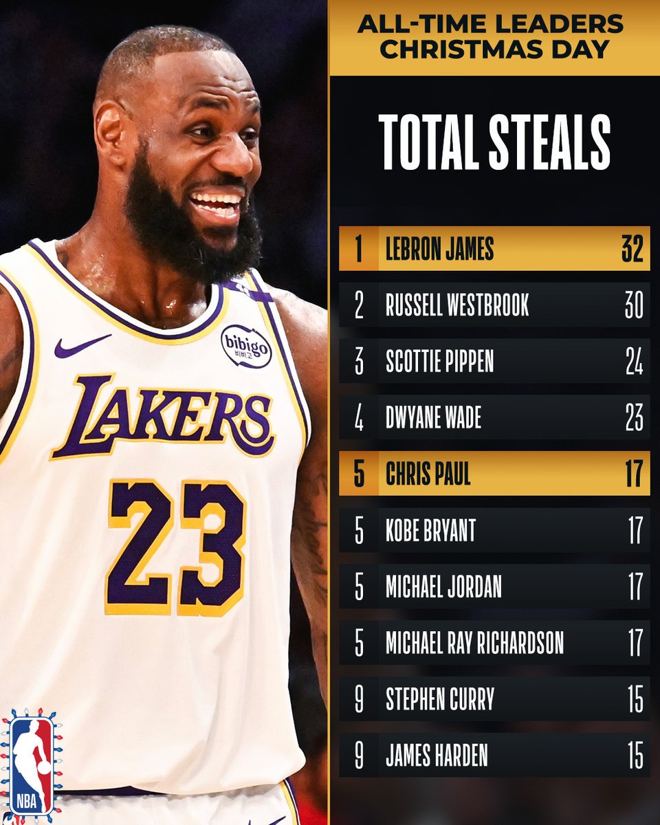 NBA (@nba) on Twitter photo Congrats to <a href="/KingJames/">LeBron James</a> of the <a href="/Lakers/">Los Angeles Lakers</a> and <a href="/CP3/">Chris Paul</a> of the <a href="/spurs/">San Antonio Spurs</a> for moving up in all-time steals on Christmas Day! Congrats to <a href="/KingJames/">LeBron James</a> of the <a href="/Lakers/">Los Angeles Lakers</a> and <a href="/CP3/">Chris Paul</a> of the <a href="/spurs/">San Antonio Spurs</a> for moving up in all-time steals on Christmas Day!