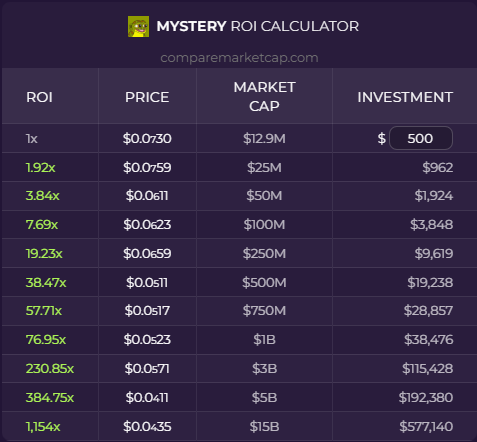 🚀 Here is what #MYSTERY's (<a href="/FuriesMystery/">Mystery 🐸</a>) price would be if it hits the milestone market caps! 

You can check out our ROI Calculator in detail on: comparemarketcap.com/coin/mystery-e…