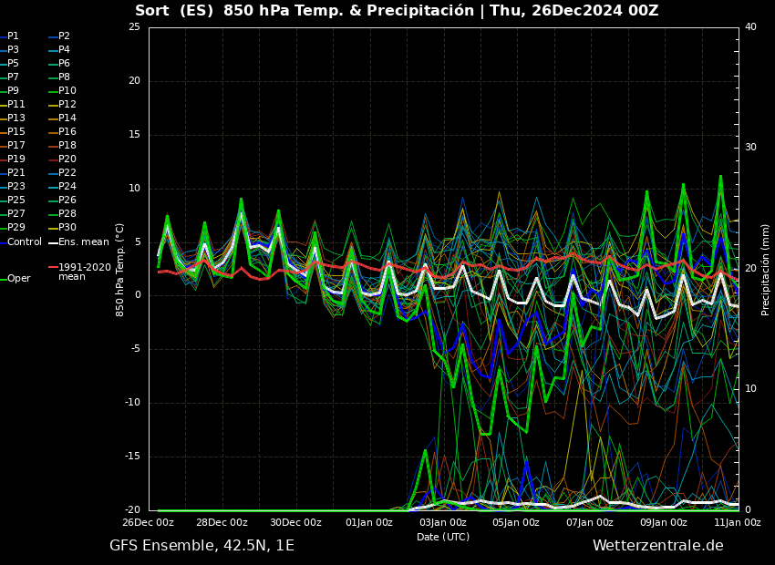 fmrjt's tweet photo. Per què veiem la magnitud de la possible #fredorada:
#meteograma per a 4 viles del #Pirineu
#GFS a https://t.co/p03vzQkRSC sortida 00Z 26/12
#Sort #Vielha #AndorralaVella #Puigcerda
#meteo #prediccio #fred #fredintens #gener #Catalunya https://t.co/nx7fsXsrrH
