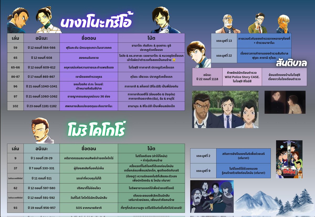 prive_dora's tweet photo. ❄️🏔️รวมตอนที่อยากให้ดูก่อนเดอะมูฟวี่ 28🏔️❄️

นางาโนะทรีโอ้, นักสืบโมริ, ทีมสันติบาล 🙀✨
(เพลินๆระหว่างรอ, ตอนลุงโมริหยิบมาแค่ตอนที่ชอบค่ะ) https://t.co/ks0oHvWdDz
