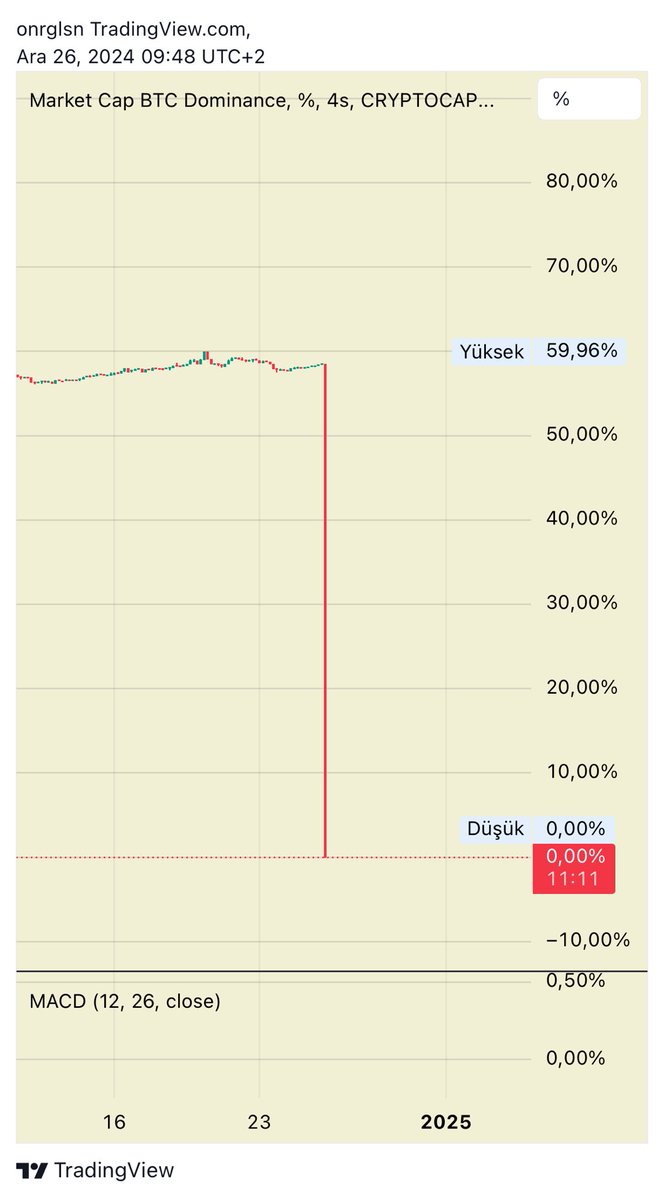 #BTC Dominans grafiğinden beklentimiz