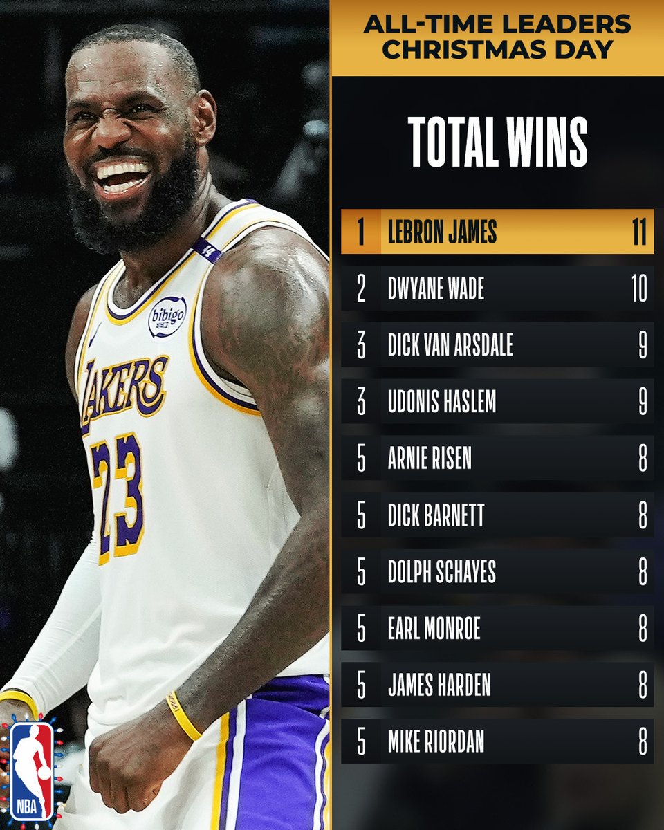 Congrats to <a href="/KingJames/">LeBron James</a> of the <a href="/Lakers/">Los Angeles Lakers</a> for moving into FIRST all-time in wins on Christmas Day!