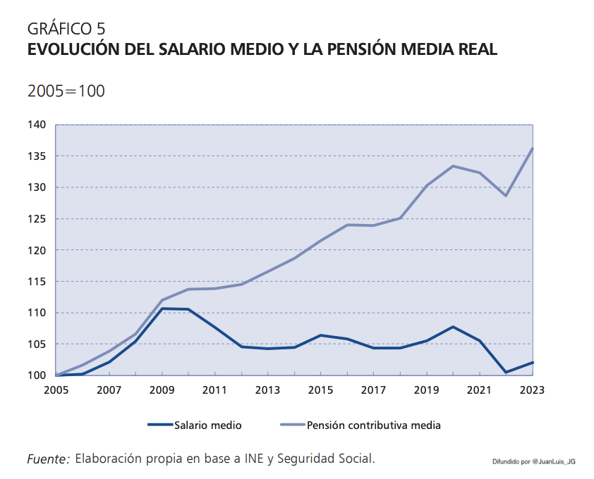 ⚠️La paulatina transformación de la economía española (y sus efectos sobre el gasto público) en un gráfico: mientras que la pensión media real en estas dos últimas décadas ha aumentado un 35 por ciento, el salario medio real es similar al del año 2007.

funcas.es/wp-content/upl…