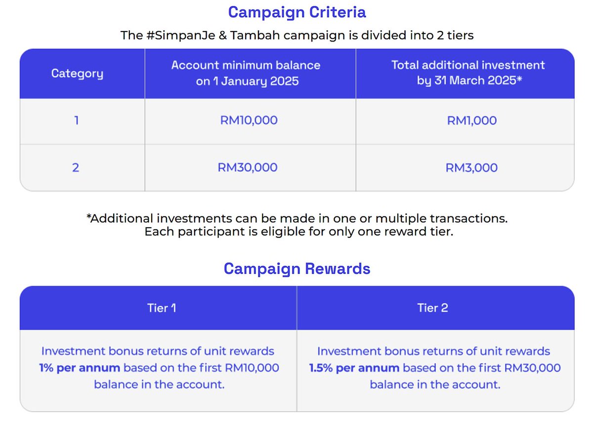 TheFuturizts's tweet photo. Until 31 March, ASB is allowing users to earn an extra 1.5% pa on their first RM30,000.

Many people are confused about this new campaign.

So let us break it down for you. 🧵
